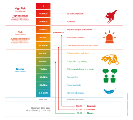 Sound Levels & Hearing Health